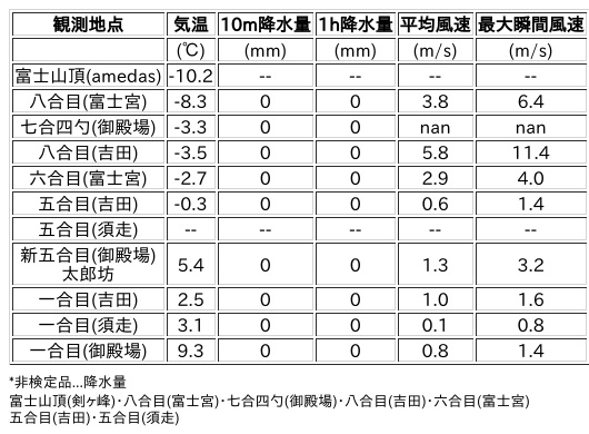 Image for the Tweet beginning: 5/10日 (日)  3:00
各登山道の気象観測情報じゃ。
イマフジWebsiteでは最新情報が見られるぞ。

🗻Website
 