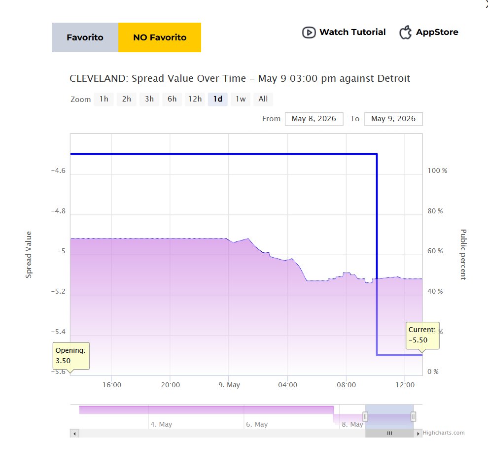 zcodesystempick's tweet photo. 🏀 The line tells the story.

Cleveland opened -3.5 favorites.
Closed -5.5.

8-point swing in 24 hours.
Just for changing venues.

I get it: Cleveland is down 0-2,
playing at home, can't afford the sweep.
74% of public money on Cleveland ML.

But the market overcorrected.
Detroit won the first two by exactly 10.
Not blowouts, control.

Cleveland is shooting 30% from three
and Harden went 3-of-13 in G2.
That regresses up, sure.

But Detroit shot 50% from three in G2.
That also regresses. Down.

Both corrections meet in the middle.
Game stays close.

My read: Cleveland wins, but tight.
Margin 1-6 points.

My pick: Detroit +6 @ 1.86

I'm buying the extra point because 6
is too common a number in the NBA
to give away for free.

Clear risk: if Cleveland catches fire at home
and wins by 8+, the bet is gone.

But the line already priced in home court.
There's nothing left to give.

Buy the point or trust the swing? 👇