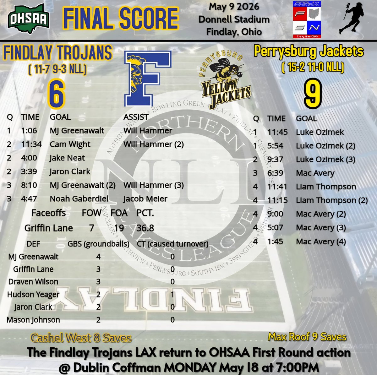 45840Sports's tweet photo. FINAL SCORE: 🥍 @FHSAthletic vs @PburgAthletics.
@OhioBoysLax @BCSNsports @toledosports @WFINradio @FindlayCourier @WOSNScores @LaxInThe419 @centralohiolax @CinDayLAX @limascores @sentineltribune @CLELaxNews_216 @StateSportsNet @laxrankings @OHSAASports @WTOL11Toledo @NLL_Sports https://t.co/19qeAL3m0S
