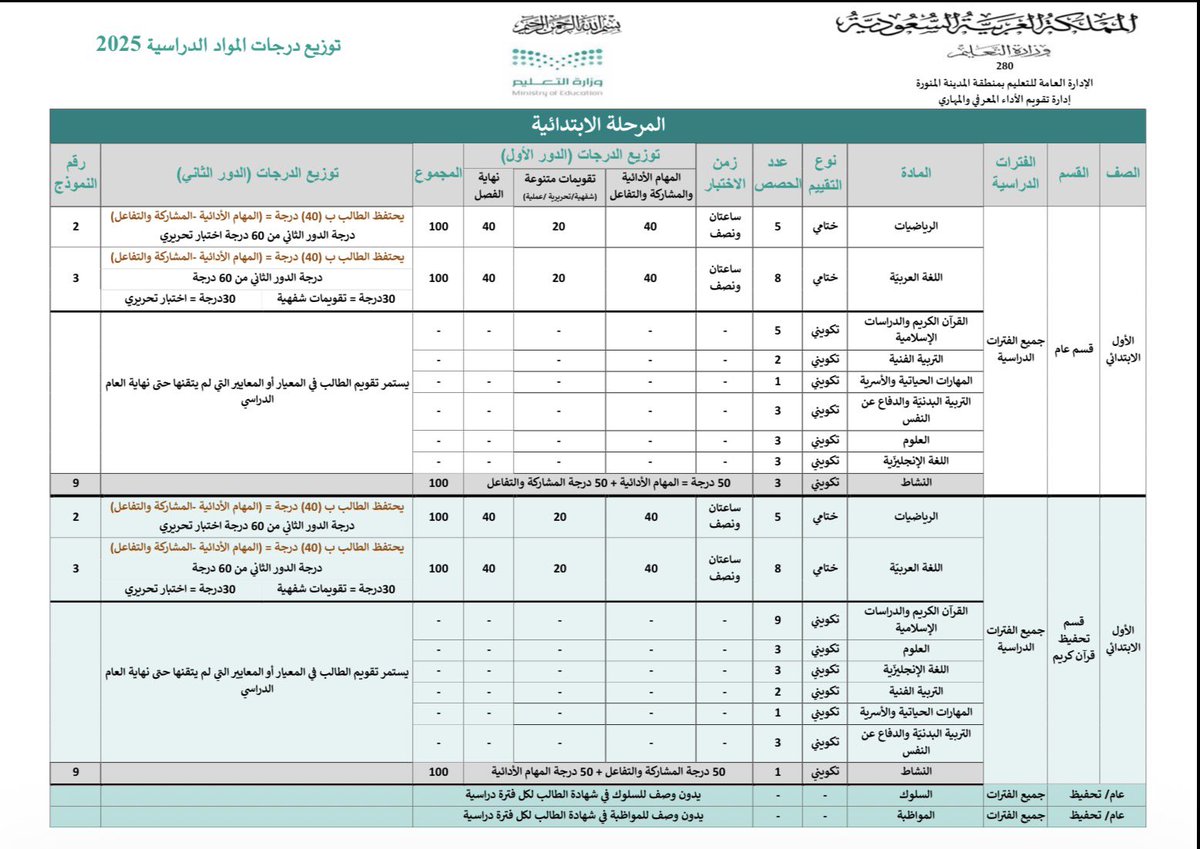 Az0xi's tweet photo. ▫️توزيع درجات المواد الدراسية 

🔹يشمل:

•توزيع الدرجات لجميع المراحل الدراسية.
• توزيع درجات الدور الأول والدور الثاني.
• التقويم بنوعيه: (ختامي - تكويني).
• زمن الاختبار وعدد الحصص.

🔗الملف : 

https://t.co/TAFwaSsXcU https://t.co/lwL7OSs37r