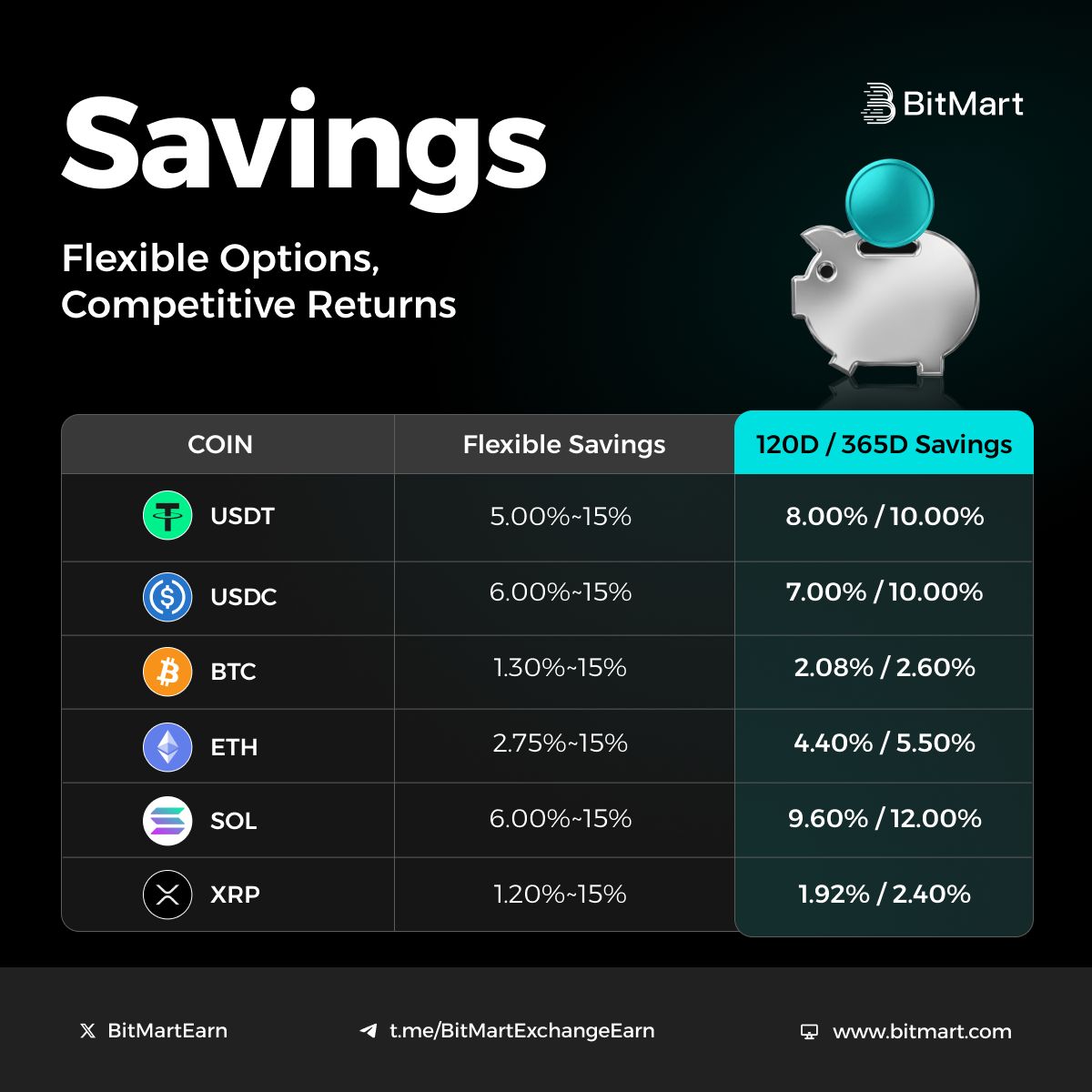 BitMart Earn, VIP & Institution tweet media