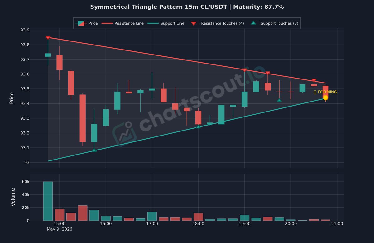ChartScout_bot's tweet photo. ⚪ Symmetrical Triangle approaching apex

$CL | 15m | Binance
Maturity: 88%

Measured move target equals the base width from breakout point.

#CryptoTA #VolatilityAlert https://t.co/dLyBAOKUzw