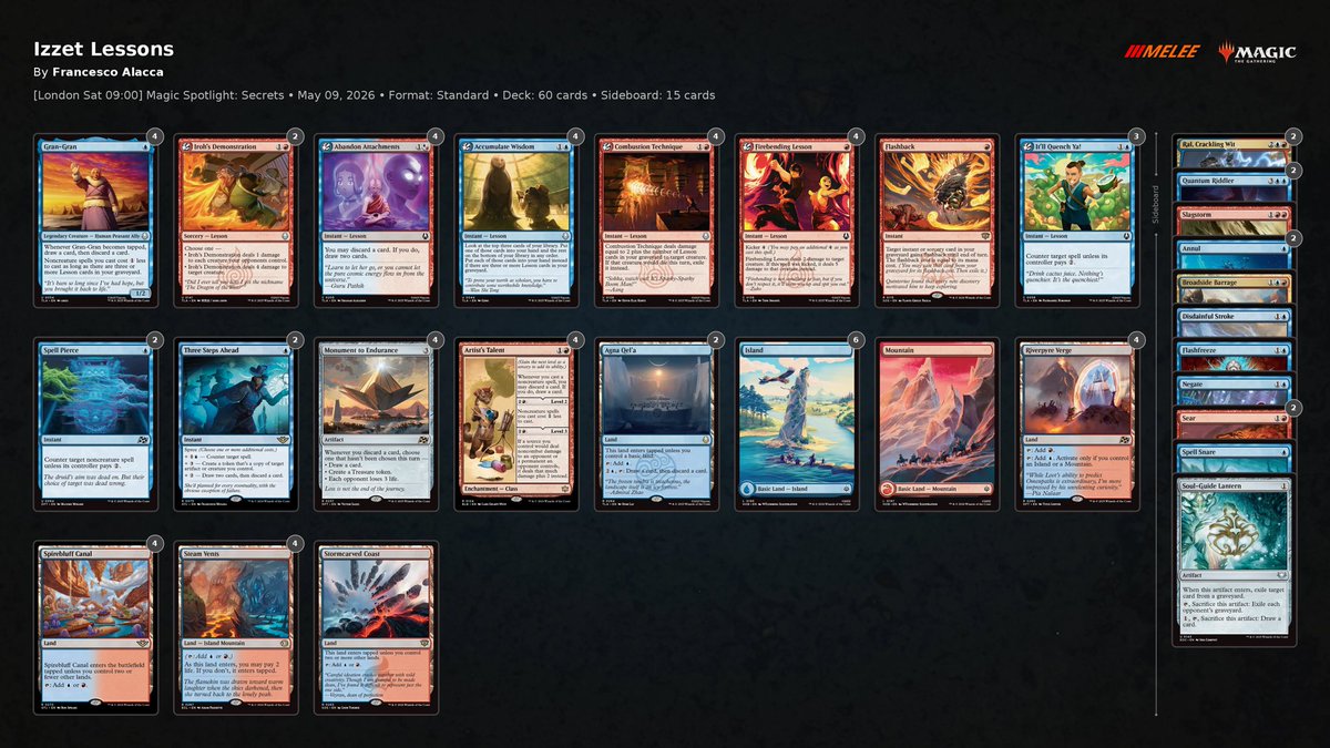 NOVO_KoE's tweet photo. 6-2 into sadly 6-3, locked day 2 here in #SpotlightSeries in London. I think I have to make perfect to make top 8, but let's see. Deck felt great thanks to @CrazyMorango_ tuning
As always swaggest in the room ๐ซก https://t.co/JCUKvSbldi