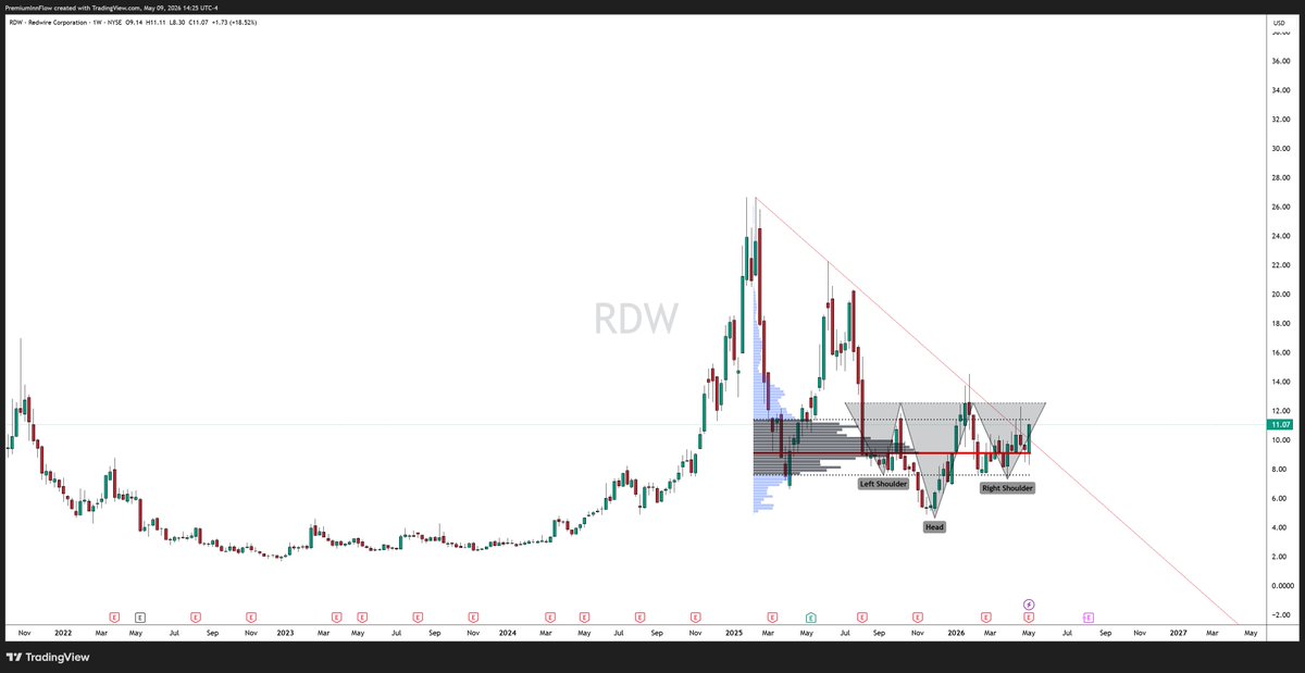 PremiumInnFlow's tweet photo. $RDW 

lining up for a breakout
Expect fireworks when this bullish pattern plays out and gets confirmed
Massive potential to the upside.
Target $16.75 ( first major resistance on HTF ) https://t.co/7C5Jmxgugy