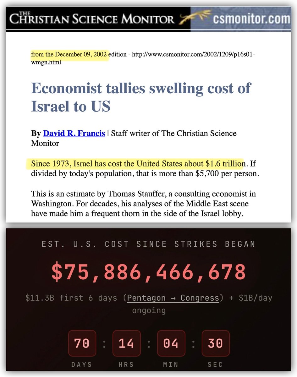 THE US COST OF SUPPORTING ISRAEL FROM 1973-2002 IS $1.6 TRILLION

Today, a significant amount of our $1.5T Dept of War supports Israel’s war on Iran. We have three (3) Carrier Strike Groups (CSG) in the Middle East. The estimated cost as reported to Congress is $1.3 Billion per