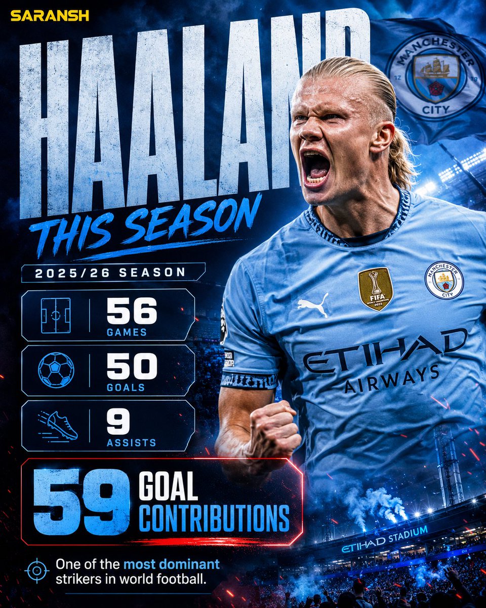 FCB_Saransh's tweet photo. Erling Haaland this season is just unfair. 🤖🔥
56 games.
50 goals.
9 assists.
59 goal contributions.
One of the most dominant strikers football has ever seen. Different machine. ⚽👑
#Haaland #ManCity #PremierLeague #ErlingHaaland #MCFC #GoalMachine https://t.co/1EFPGSuJ3o