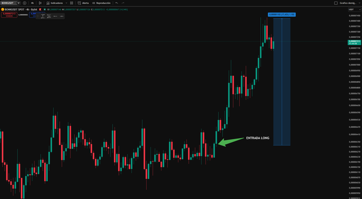 CryptocapoOO's tweet photo. LO DE solana:DezXAZ8z7PnrnRJjz3wXBoRgixCa6xjnB7YaB1pPB263   ESTÁ SIENDO FLIPANTE !!! 🧨💥

De momento +340% de ROI y con parte de la posición aún sin cerrar... Se prevén targets aun mayores 😎

Un +17% de subida desde nuestra entrada con un 0% de drawdown al entrar en el trade.

Es lo que pasa cuando se junta el análisis fundamental + el análisis técnico 📈🚀