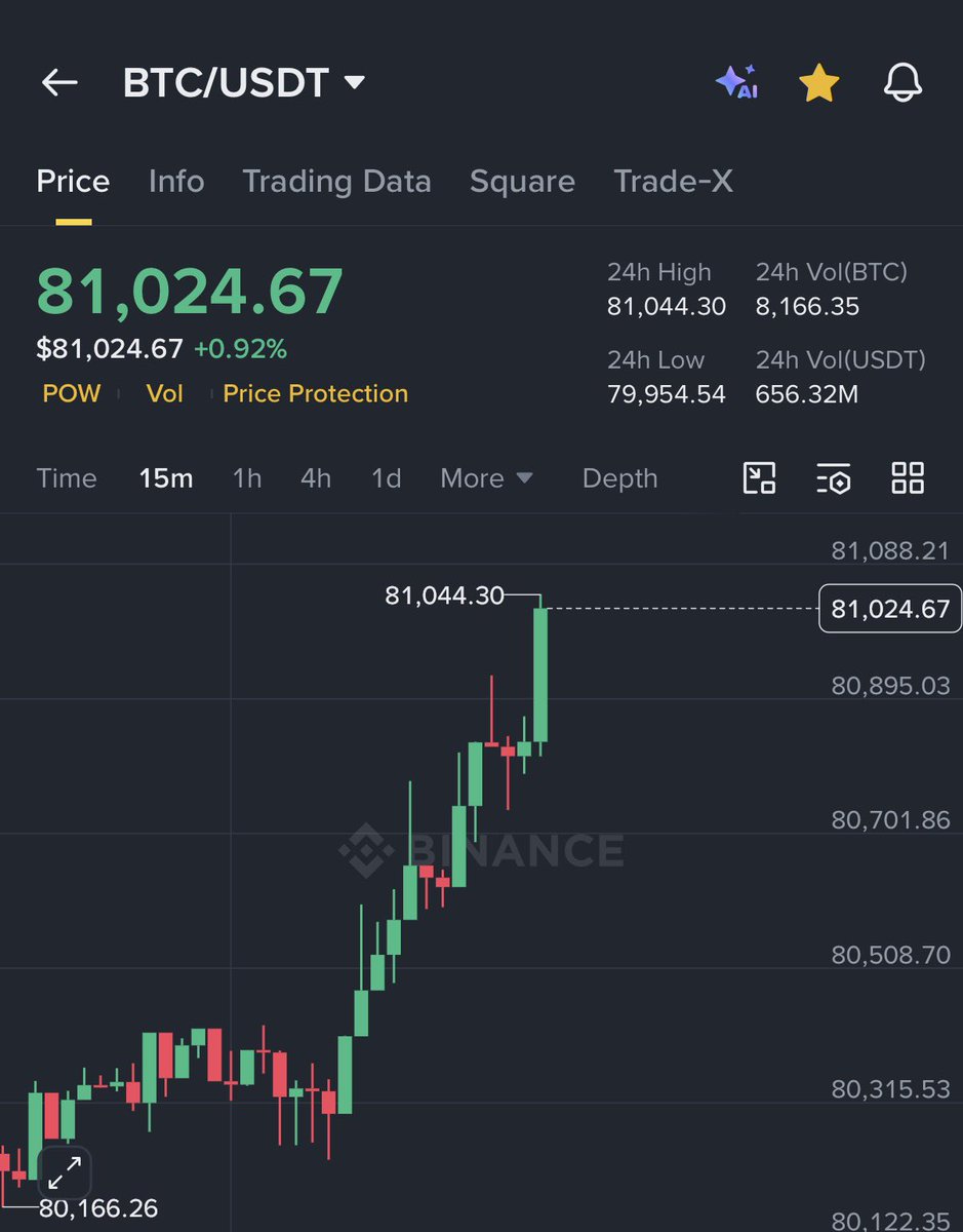 Bitcoin is back above $81,000. 

Pray for this weekend pump to be real.
