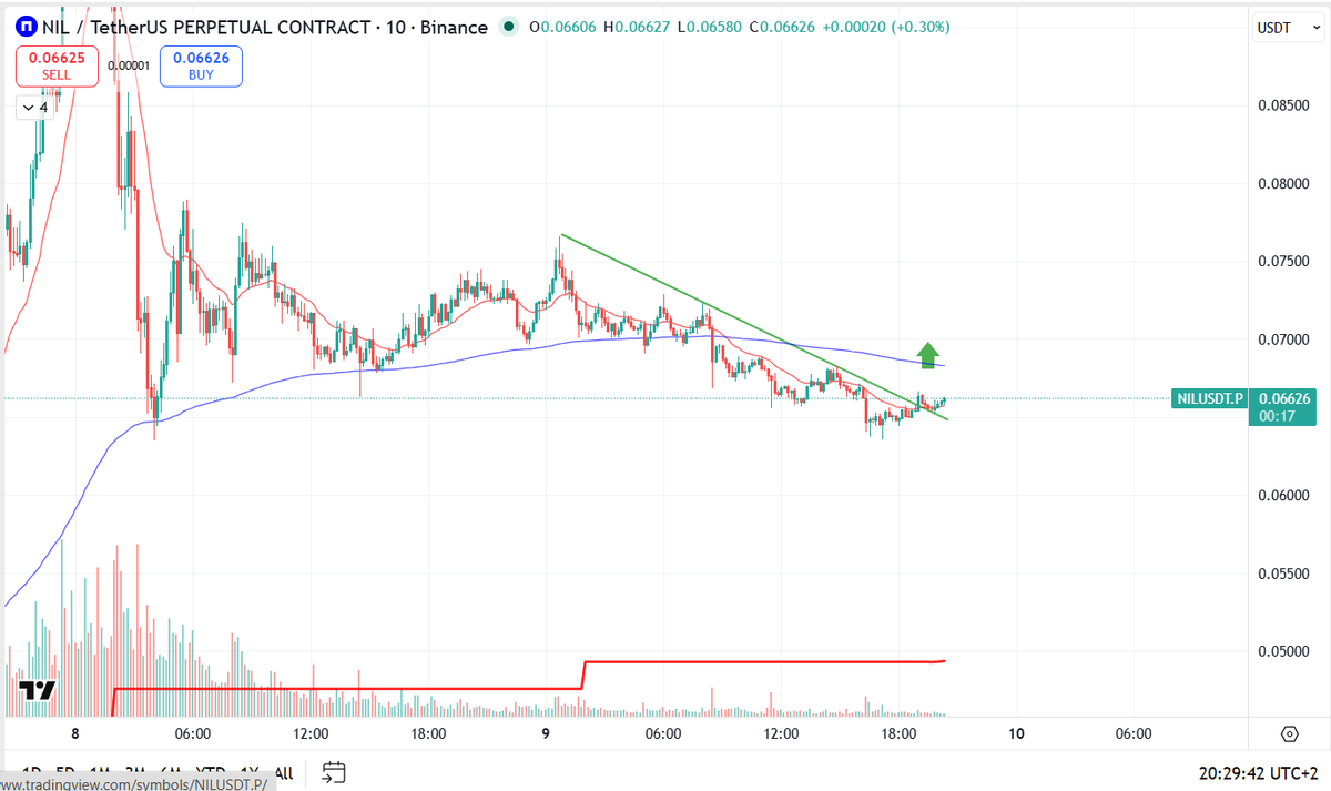$NIL about to boom