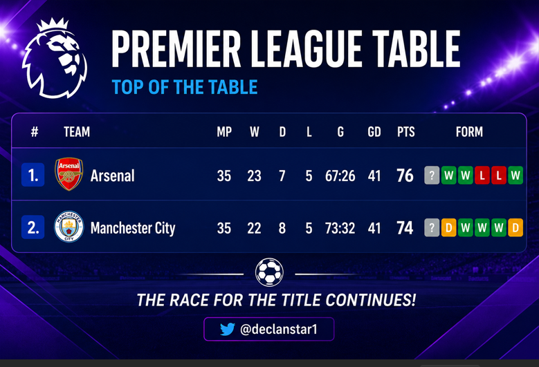 Top of the table. ❤️🤍

The title race is still in OUR hands.

Win all 3 matches… and the Premier League is ours. 🏆
The dream is alive. 🔥

#COYG #MCIBRE
