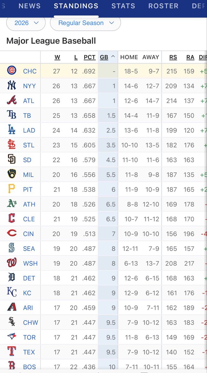 kcburchell's tweet photo. The #Cubs are currently in 1st place out of all 30 #MLB teams! 

#GoCubsGo https://t.co/MDJYYQYyzL