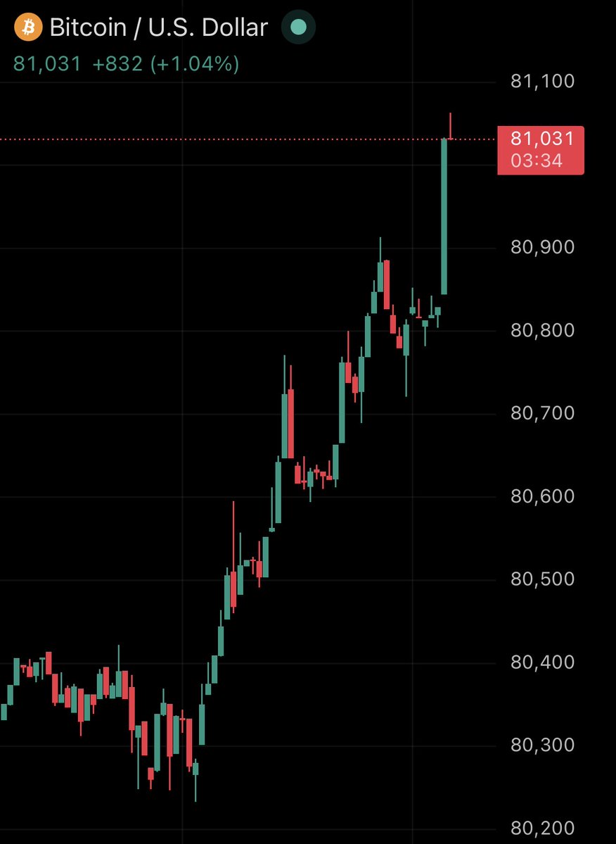 JUST IN: $81,000 Bitcoin