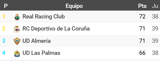 🔥¡Máxima emoción en el ascenso directo a Primera!

😳@RealRacingclub, <a href="/RCDeportivo/">RC Deportivo</a> y <a href="/UDLP_Oficial/">UD Las Palmas</a> dependen de sí mismos para subir

✅Ganando los cuatro partidos que les quedan (tres para el Deportivo), ascenderán sin importar los resultados de sus rivales directos

▪️La