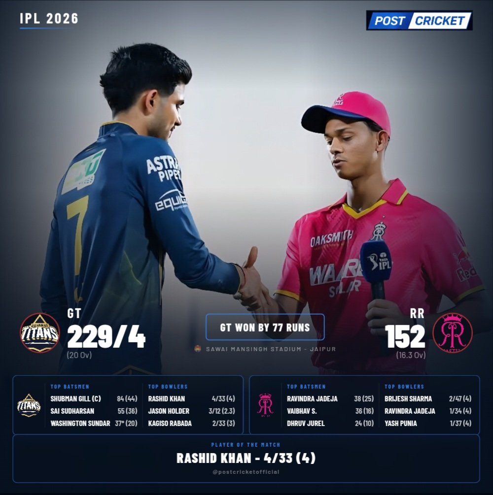 Postcricketlive's tweet photo. Captain sets the tone, magician finishes the job. ✨
with a stunning 84(44) masterclass and spinning a web with 4 wickets  the perfect combo behind GT’s dominant win. 
When Gill shines and Rashid attacks, Gujarat become unstoppable. 👑
#ShubmanGill #Rashidkhan #GTvsRR #IPL2026 https://t.co/3IZiIy31v2