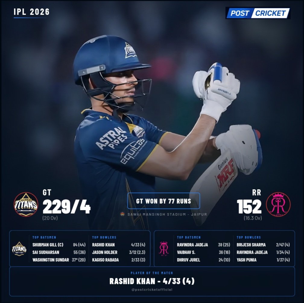 Postcricketlive's tweet photo. Captain sets the tone, magician finishes the job. ✨
with a stunning 84(44) masterclass and spinning a web with 4 wickets  the perfect combo behind GT’s dominant win. 
When Gill shines and Rashid attacks, Gujarat become unstoppable. 👑
#ShubmanGill #Rashidkhan #GTvsRR #IPL2026 https://t.co/3IZiIy31v2