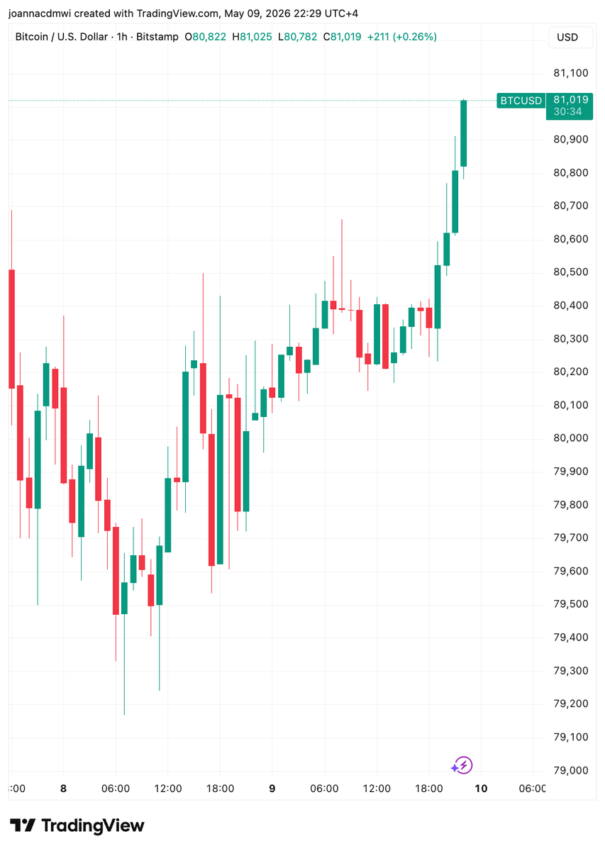 coinbureau's tweet photo. 🚨JUST NOW: Bitcoin reclaims $81,000 https://t.co/XNTto7uzTg
