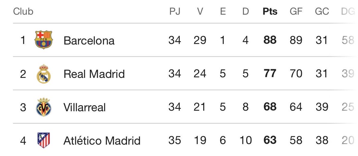 A 25 puntos con un partido menos.
El Cholismo ilustrado, la temporada buenísima del Atleti.
Gracias a Dios que Villareal, Betis, y demás tampoco han apretado porque con 63 otros años no vas ni a Champions.
De verdad que sin ganas de volver al Metropolitano, ni de renovar abono
