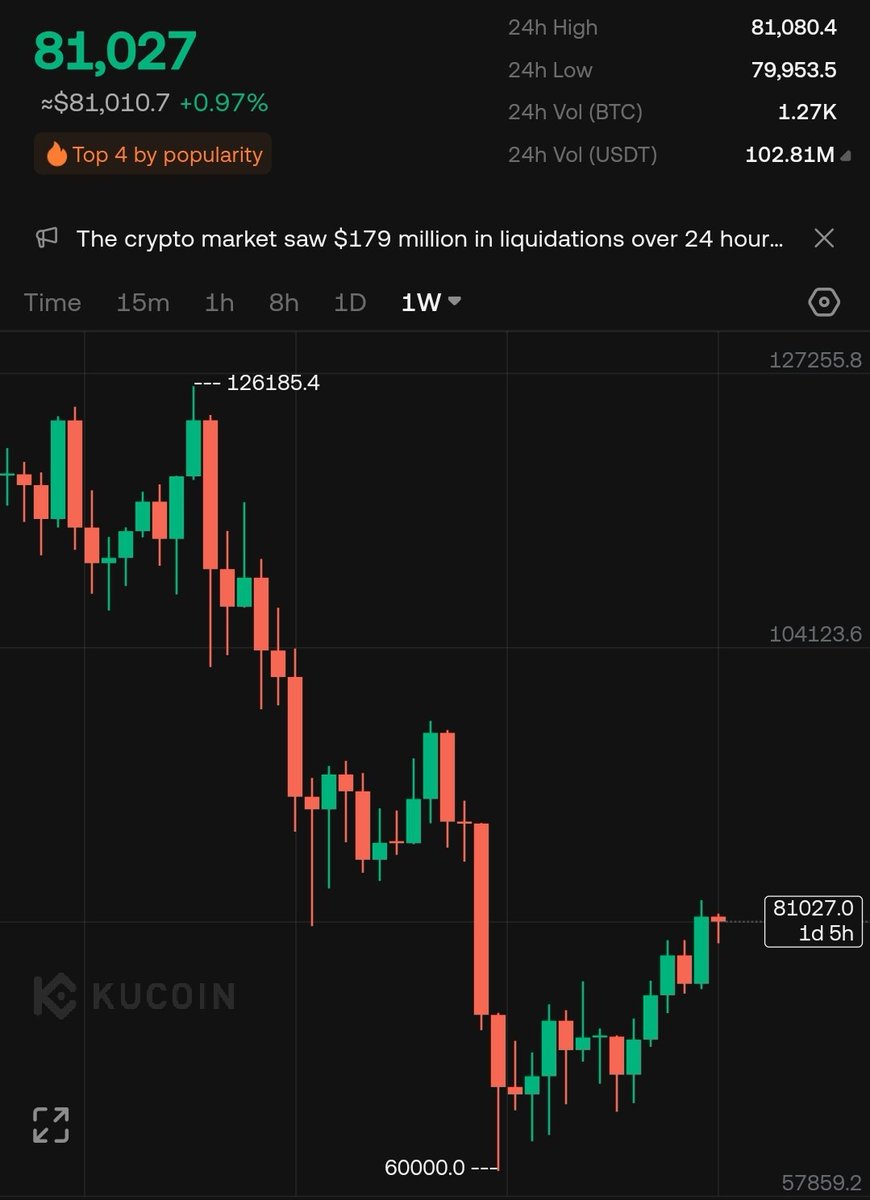 CryptoCivics's tweet photo. BTC IS RESUMING ITS BULLISH START-OFF MOMENTUM!

NOW TRADED ABOVE $81K

WHAT'S YOUR ANALYSIS TELLING YOU? https://t.co/zS1fJEF7Zq