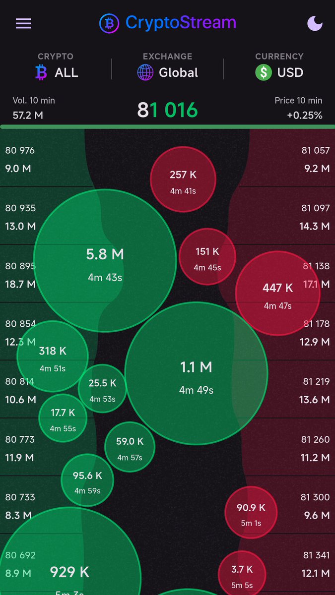 CryptoStreamDev's tweet photo. @coinbureau Back again, bullish signal !
Watching live trade bubbles on CryptoStream Android app https://t.co/VNE8dzXQXZ