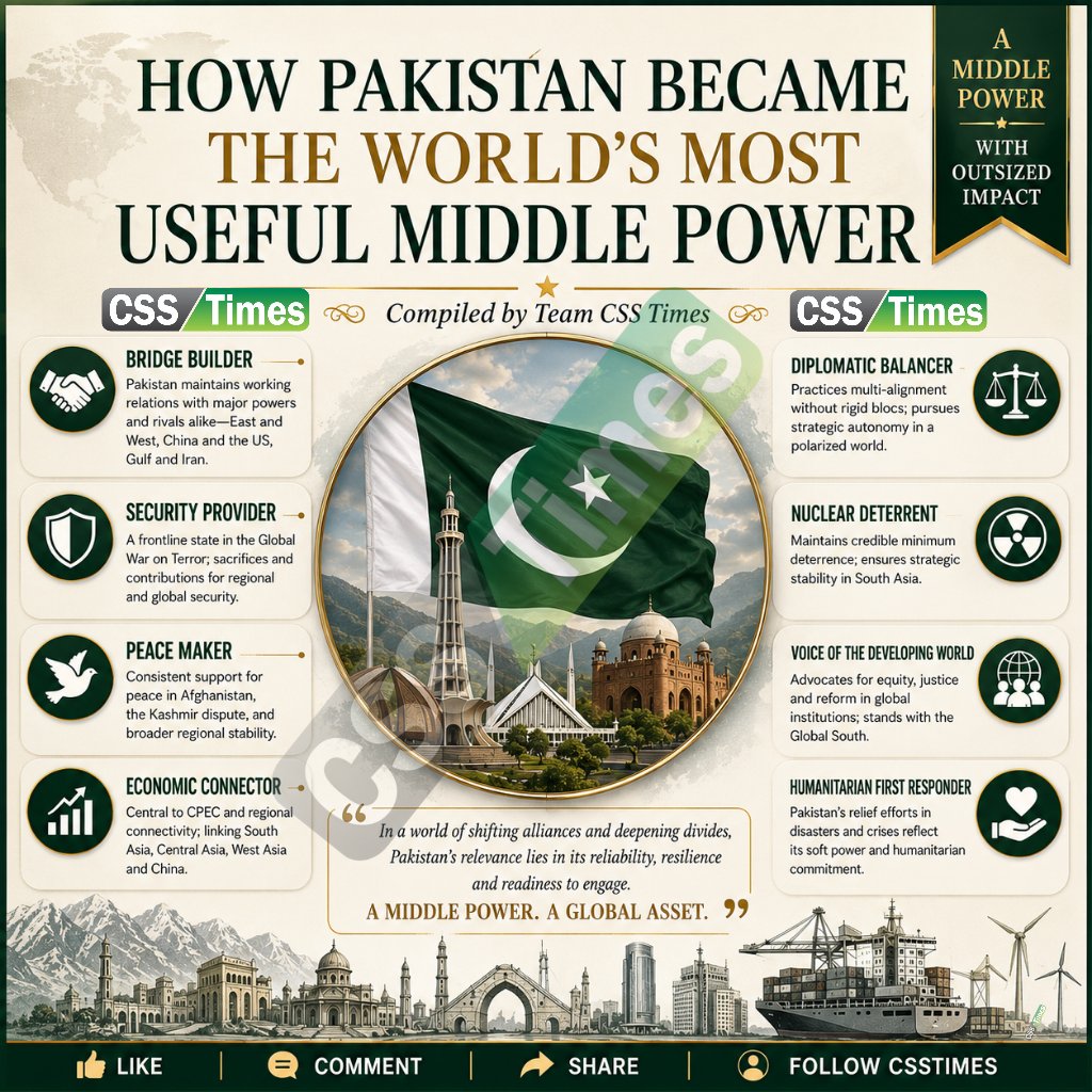 CssTimes's tweet photo. 🇵🇰 Pakistan is no longer just a regional player — it’s becoming the world’s most useful middle power.
From balancing China &amp; US to regional diplomacy, trade routes, security 🌍
A must-study topic for CSS aspirants
#Pakistan #Geopolitics #CurrentAffairs #CSS  #ForeignPolicy https://t.co/PXzvdl8Dbe