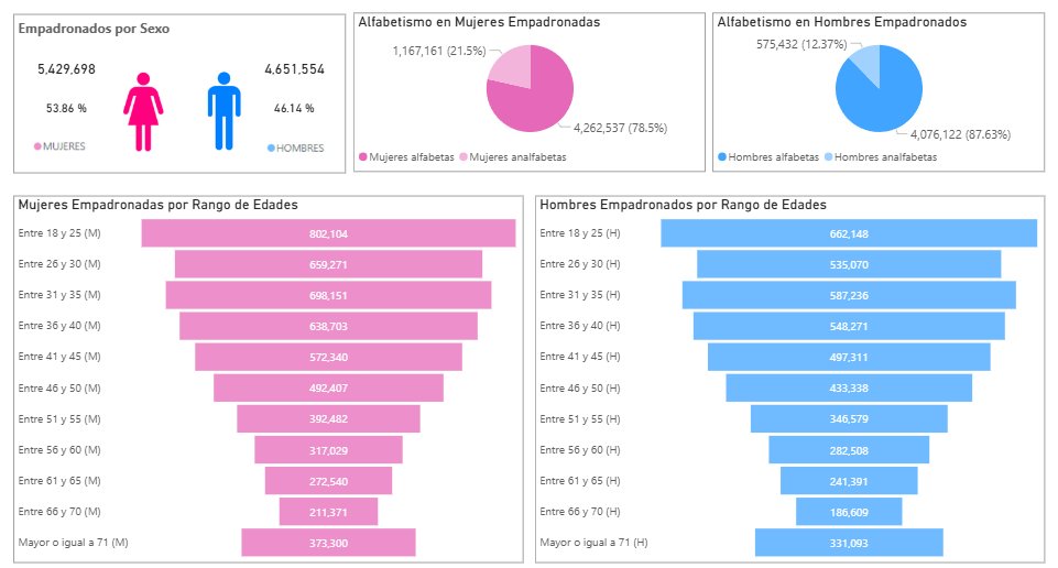 ¿Cómo vamos con el empadronamiento de jóvenes? Al 8 de mayo de 2026 el <a href="/TSEGuatemala/">TSE Guatemala</a> reporta: 10.08 millones de personas habilitadas para ejercer sus derechos políticos y de estas, únicamente el 27% son jóvenes (18-30 años). #Elecciones2027GT