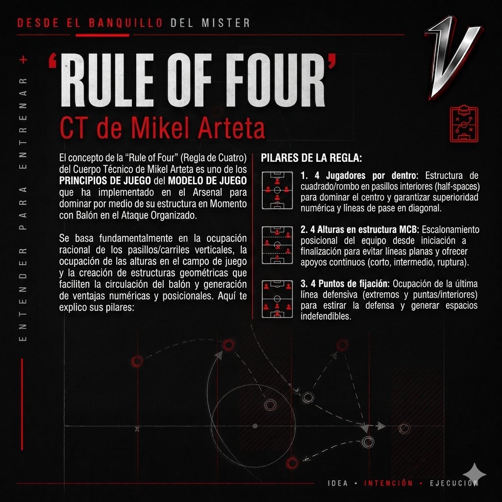ElMisterJV's tweet photo. ‘RULE OF FOUR’ - Cuerpo Técnico Mikel Arteta. 

- ¿Qué es?.
- ¿Cuáles Sub-principios conforman éste principio? 

Lo más importante: 4 jugadores por dentro, y tener 4 alturas en estructura en Momento con Balón en Ataque Organizado. https://t.co/NuGbU0jyGV