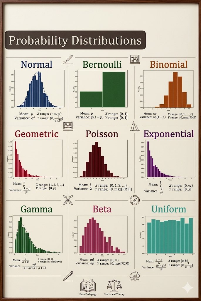 Probability Distribution Types Flowchart A Data Scientist’s Cheat Sheet for Probability Distributions *** The ...