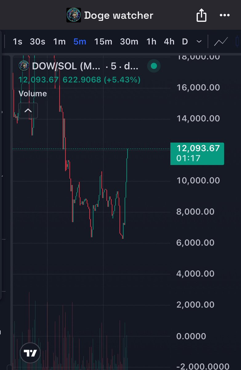 TheSMCDaily's tweet photo. Motion. Love to see it.

The $DOW watched quietly as jeets left one by one. Not a word. 

Watching. Waiting for only true conviction to remain before he strikes. 

@DogeWatcherSol https://t.co/AqzdkJHrar