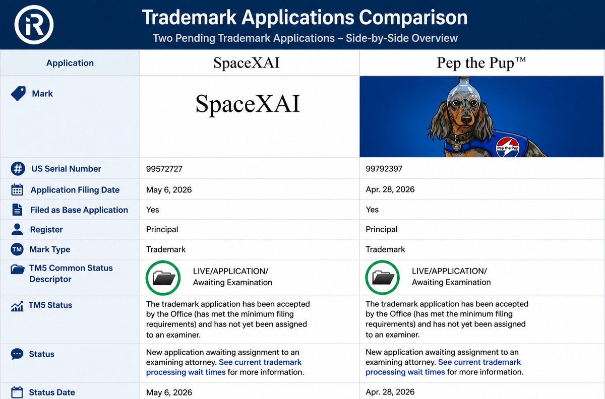 pepthepupdog's tweet photo. While most meme projects are chasing hype cycles…
Pep the Pup™ is building actual IP. 🧠🐶

A LIVE trademark application side-by-side with names like SpaceXAI shows how early we still are.

This isn’t just another dog coin.
This is branding, identity, ownership, and long-term vision being established from day one.
