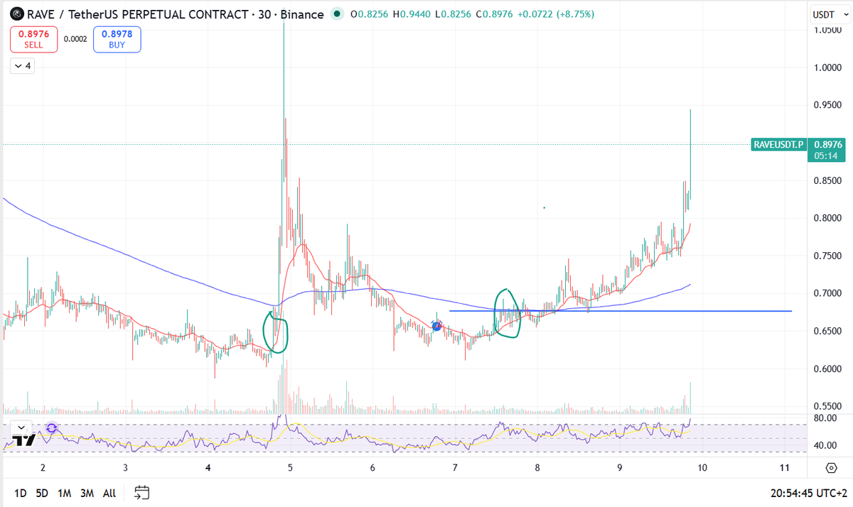 $RAVE long trade update

tadaaa