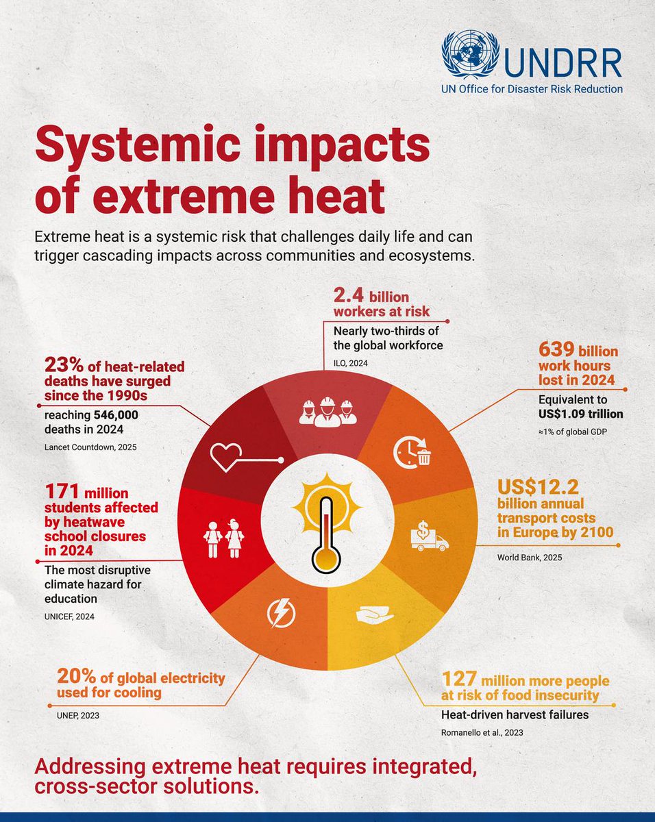 UNDRR's tweet photo. Extreme heat travels through systems — through food supply, labour markets, power grids, classrooms.

The Extreme Heat Portal brings together data, evidence, &amp; practical tools to support  an understanding of extreme heat as a systemic risk ➡️ https://t.co/gbFspocilu #BeatTheHeat https://t.co/bXmJdKOejc