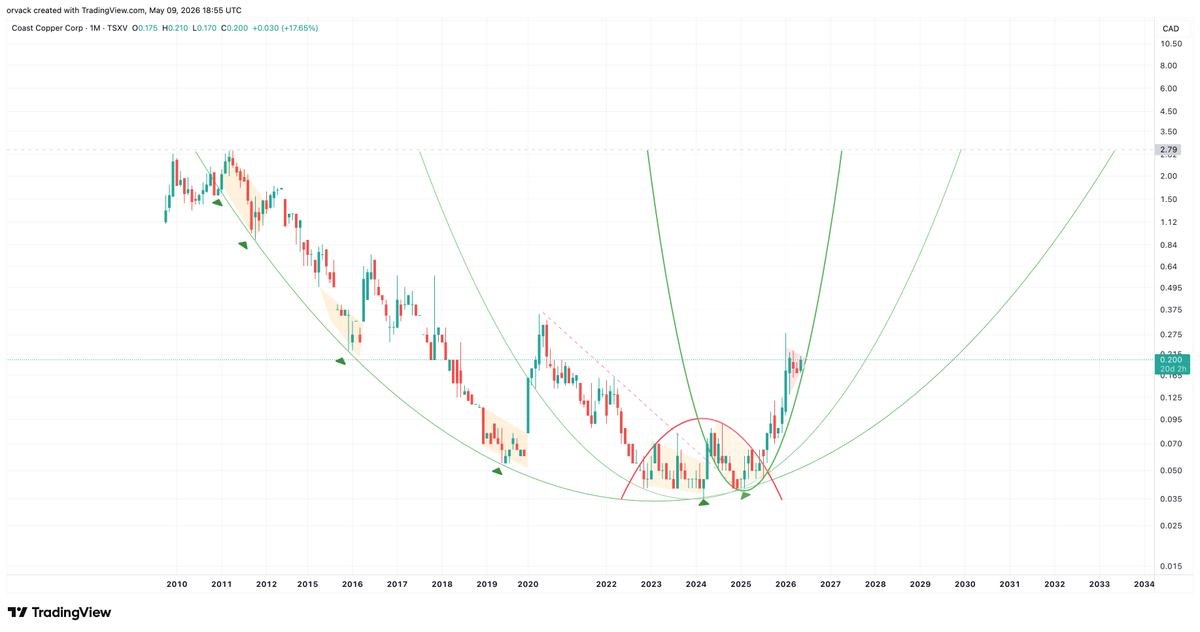 orvack's tweet photo. $COCO.c Coast #Copper https://t.co/GfexnY351T