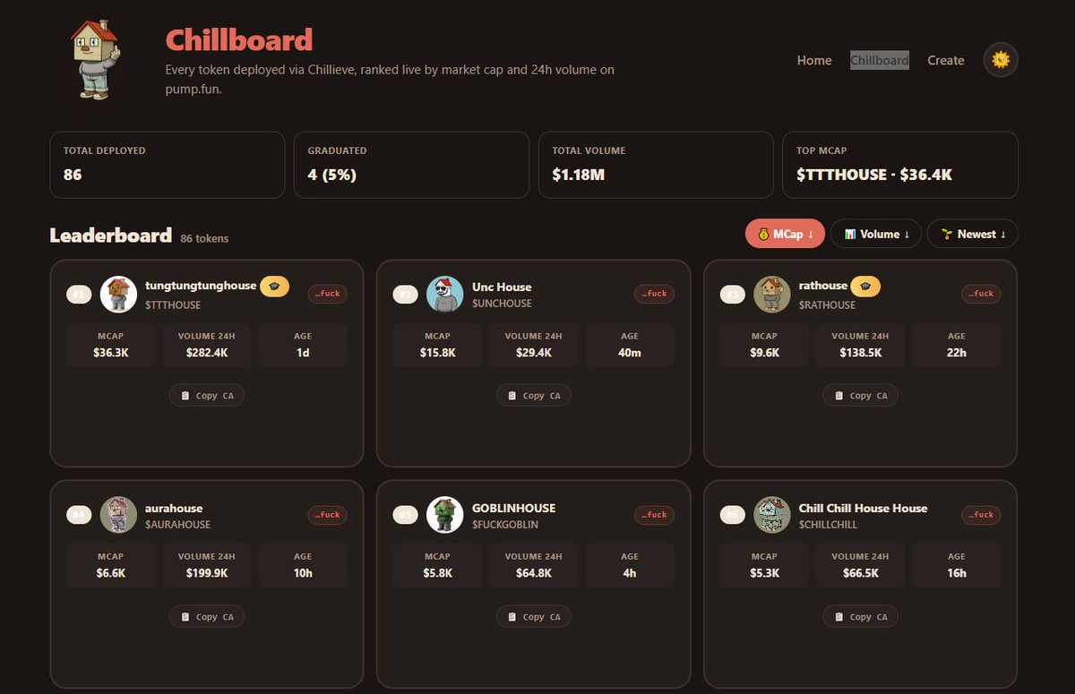 chillunchouse's tweet photo. So far all supply got airdropped to every
@ChillHouseSOL related person.

We already top 2 token on Chillboard https://t.co/cyv9Ygg0CZ