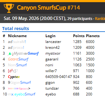 SmurfenNet's tweet photo. Smurfscup Canyon results of 9-5-2026
https://t.co/lANFESw0mE https://t.co/N3ALnhzE2Y
