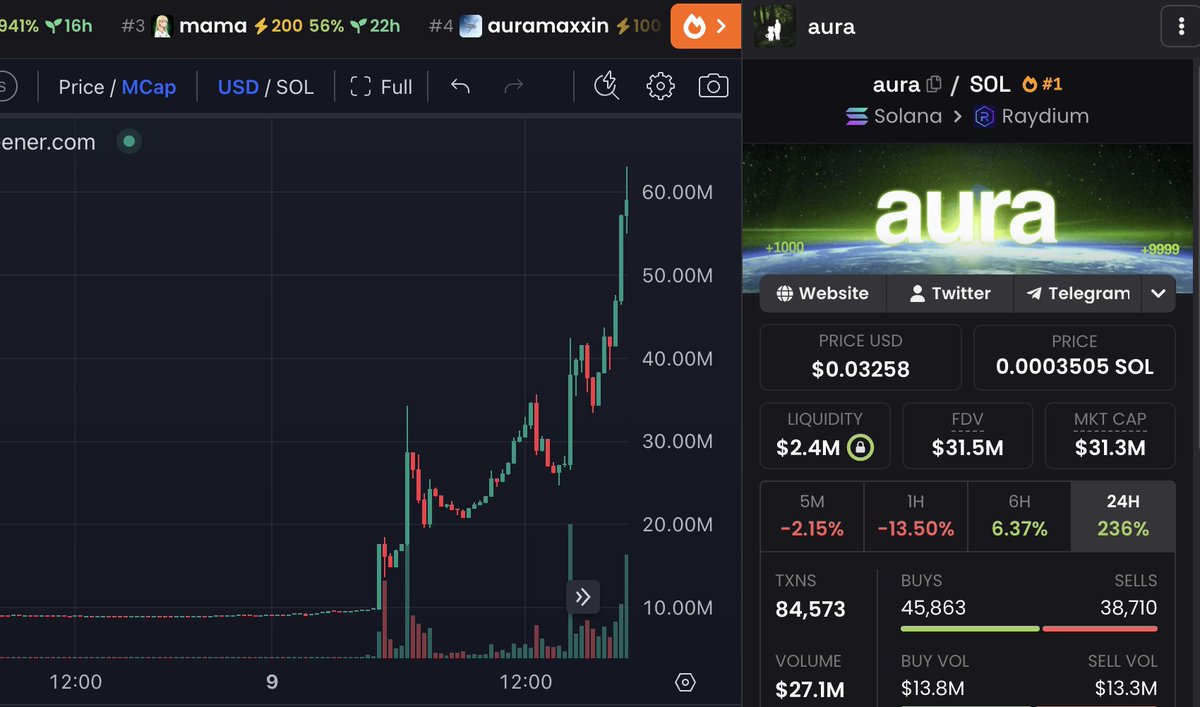 gem_insider's tweet photo. if you bid $100k into $AURA last week you would have  gotten $700k by now...  👀

this is why i like memecoins with strong communities.

and $AURA has one of the most active ones despite the bearish conditions. https://t.co/PBDIJpGwRC