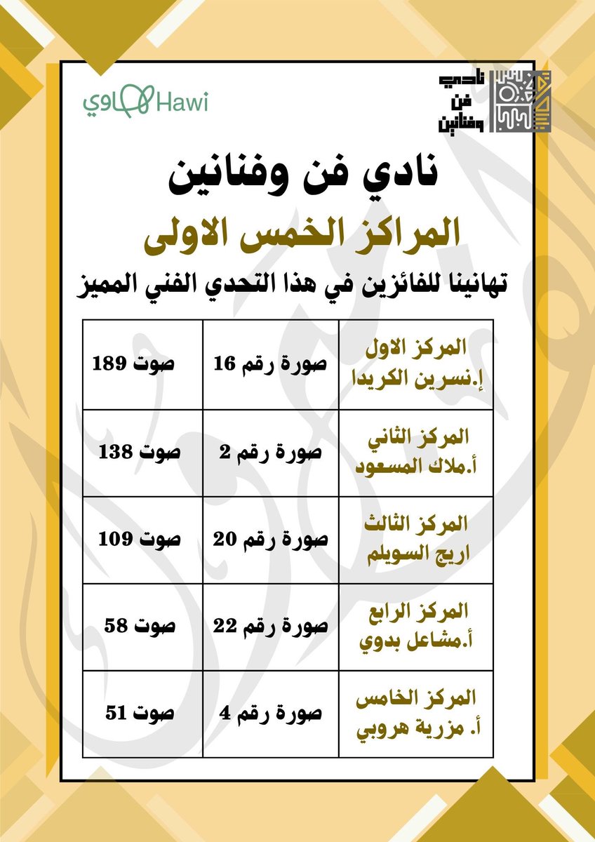 ZakiaAlsaqaabi's tweet photo. بكل فخر، نعلن نتائج التحدي الأول في #نادي_فن_وفنانين للفن التشكيلي  بموضوع #سحر_الظل_والنور 🎨

أكثر من 20 فناناً خاضوا تجربة الضوء والظل، 
وهذه اللوحات حصدت المراكز الأولى بتصويت زملائهم المبدعين. 
هنيئاً للنجوم الخمسة هذا التميز! 🏆🎨
الف مبروك هذا الابداع الرائع 

فخورين بفوز المركز الاول الفنانة التشكيليه نسرين الكريدا وهي من موهوبات مبادرة بنيان الفن ابدعتِ

الف مبروك للفنانات التشكيليات الفائزات 
بالمراكز الأربع المتتاليه كنتن رائعات ✨
وتحية إجلال لشركاء الإبداع (الـ 15 مشاركاً)
👍شاركونا فنهم ، أعمالكم كانت في قمة الرقي، ونحن فخورون بكل لمسة فنية أضفتموها. 
تقديراً لمجهودكم الرائع، تم إعداد شهادات تقدير خاصة فأنتم جميعاً فائزون .✨🎨

🎨🥇@Artartistclub @malak_mas @nsrsha @3030w1 
#Art_Artist #تحدي_النور_والظل