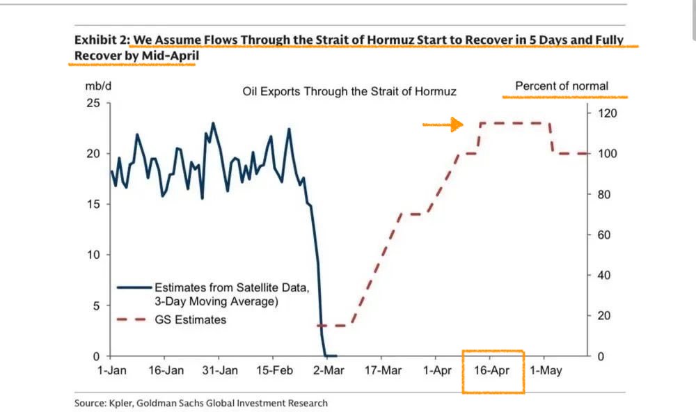 The beauty of the stock market is this $GS estimate never happened but the market confidently traded like it did.