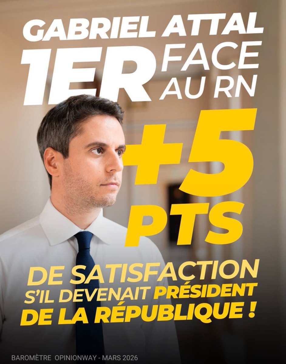 SebLambda's tweet photo. 🚀 Forte progression de Gabriel Attal parmi les présidentiables !
Il se place désormais dans le Top3 et prend de facto le leadership du bloc central pour 2027.
👏 #OnContinue https://t.co/R6SzjEMuw3