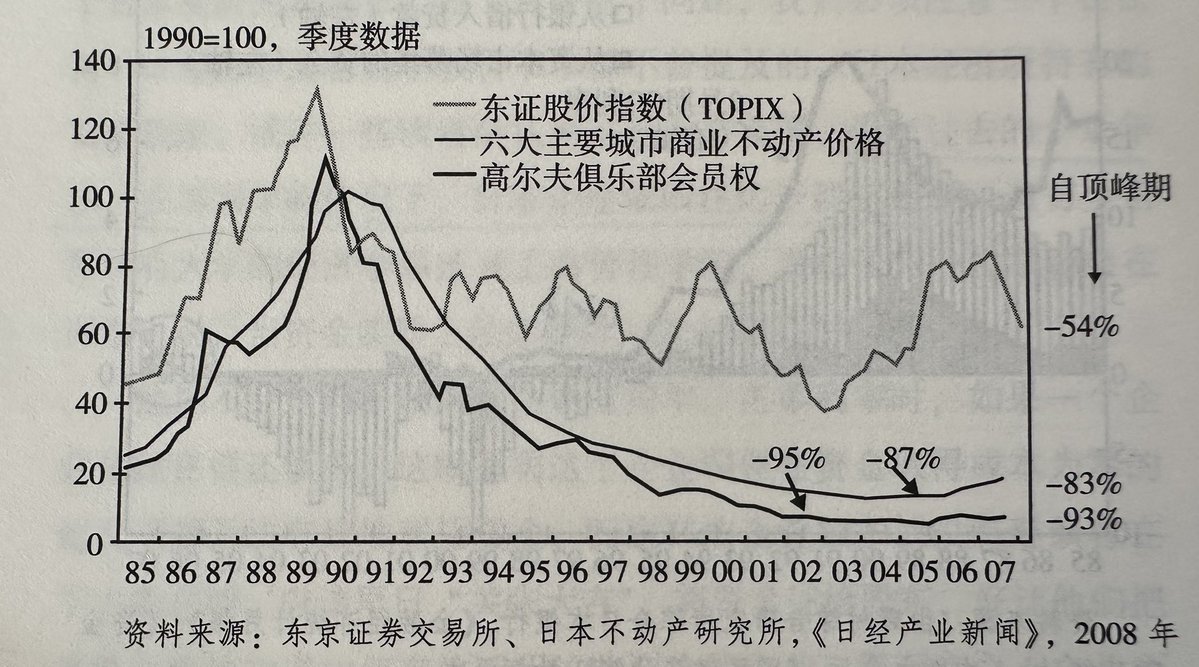 当一个国家经历的是通缩型经济停滞时，各类资产会出现排山倒海的下跌。这是日本“失去的20年”以及资产负债表衰退理论的经典素材，清晰地展示了20世纪90年代初日本泡沫破裂后，不同资产类别价格毁灭性的崩塌。股市反应最快，1990年立即崩盘，随后在波动中震荡下行，较顶峰下跌了54%；商业地产较顶峰下跌