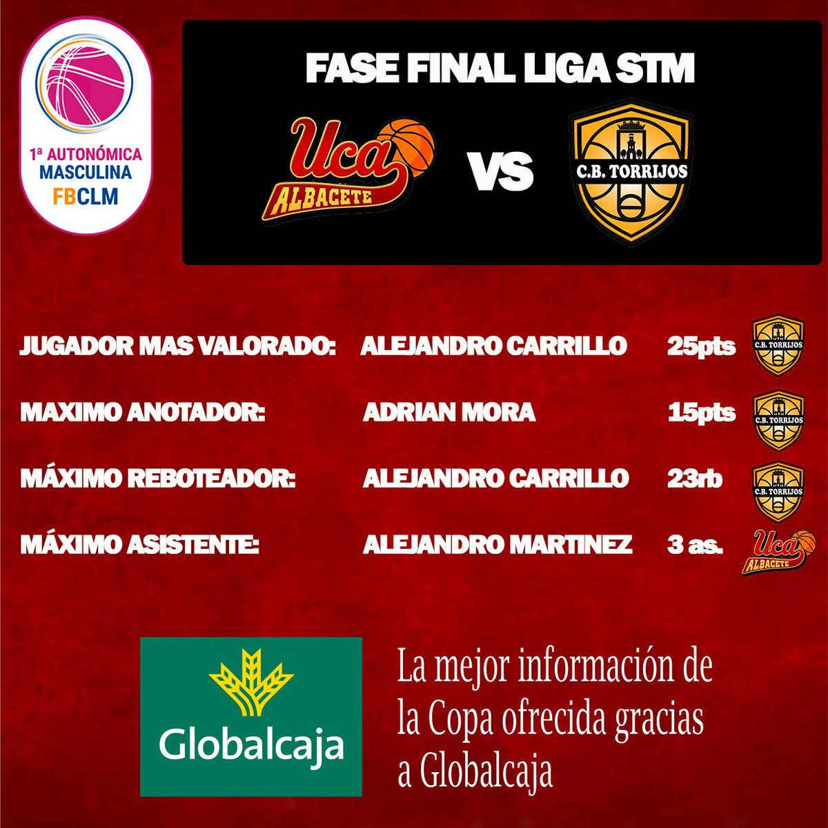 fbclm's tweet photo. #Auto1MAS🚹| ESTADISTICAS🏆SF2
🏀 @ucacb 63-67 @CBTorrijos
Cuadro de jugadores mejor valorados del partido 📊STATS👇 https://t.co/foLbsDs0U5 #PasionXBasketCLM https://t.co/1mZchhTdTX