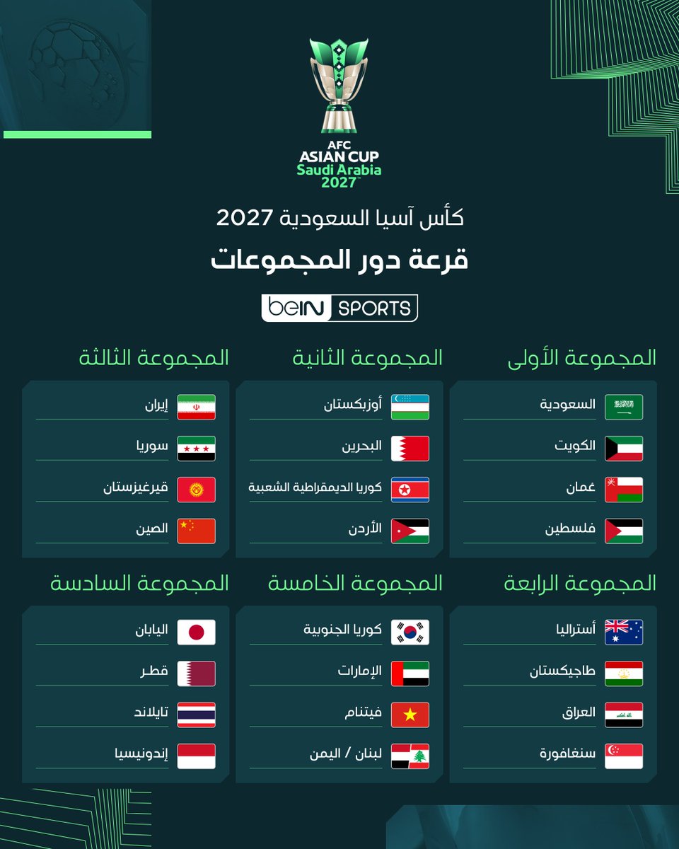 beINSPORTS's tweet photo. تعرف على  قرعة دور المجموعات في كأس آسيا "السعودية 2027"

#كأس_آسيا #قرعة_كأس_آسيا
#AsianCupdraw https://t.co/7V8hPxsI9e