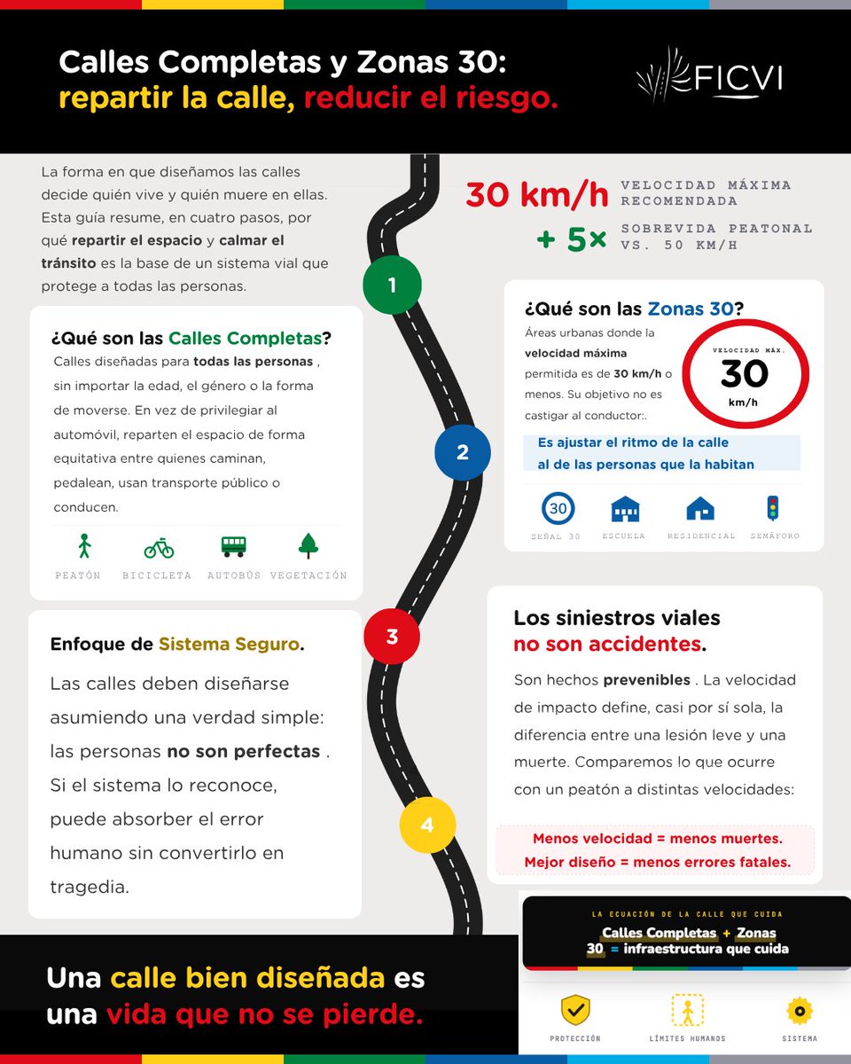 FICVI1's tweet photo. 🚨 Las calles deben proteger vidas, no ponerlas en riesgo. Los siniestros viales son prevenibles. A 30 km/h aumentan las probabilidades de sobrevivir. Calles Completas y Zonas 30 salvan vidas con diseño seguro para todas las personas. 

🌐 https://t.co/wVX3Gnjjrj

 #FICVI https://t.co/1npd2lZfEE
