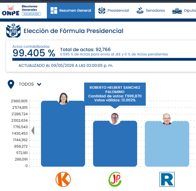 🚨 La brecha se reduce...
Con el 99.405% de actas contabilizadas la diferencia entre R. Sánchez y R. López Aliaga es de solo:
"15,006 votos" 

-R. Sanchez: 1,999,870.
-R. López Aliaga: 1,984,864.