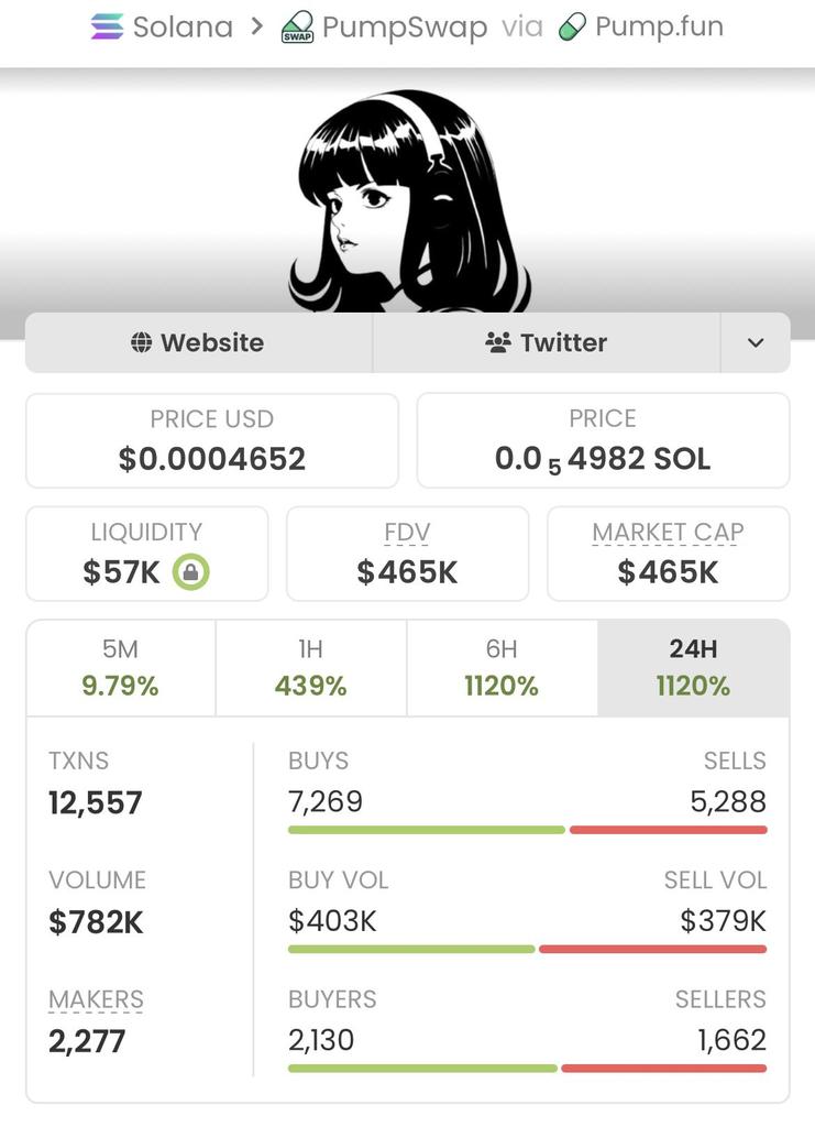 sol_alpha_calls's tweet photo. 💎 Called early at a $1.8K MC
📈 Sent all the way to $465K MC
🔥 That’s an insane 258.33× gain
Alpha like this is why being early matters. The private TG keeps finding runners before the hype hits the timeline 👀
CA:
D9pj66xNQcrQ3pfmV2nd6cPVtN7vqFsGGWGooHgpump
#Solana #Crypto https://t.co/tBm7XSmtso