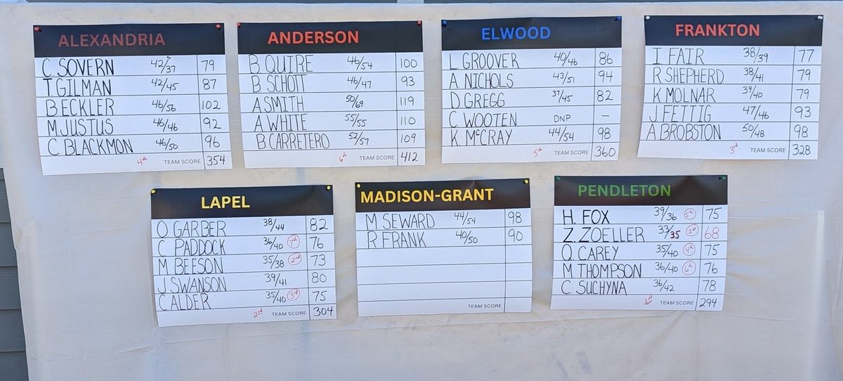 FranktonHS_Golf's tweet photo. Hosted County today at Grandview.

The Eagles took 3rd place with a score of 328. 

Individual Scores:
Isaac Fair - 77
Ryder Shepherd - 79
Kai Molnar - 79
Jack Fettig - 93

@hunt_Rob @michelle_garmon @IndianaGolf @FranktonAthleti https://t.co/lM33JdMsnQ