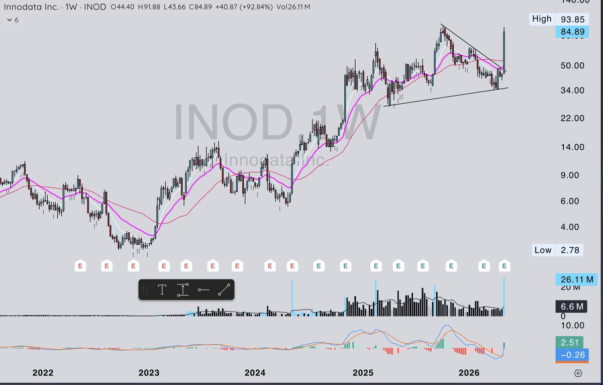 99Mariolopez's tweet photo. $INOD Highest Volume Ever outta big range
levels to watch 
$80 psych level
$84.89 HVC https://t.co/FKCFXjiUx3