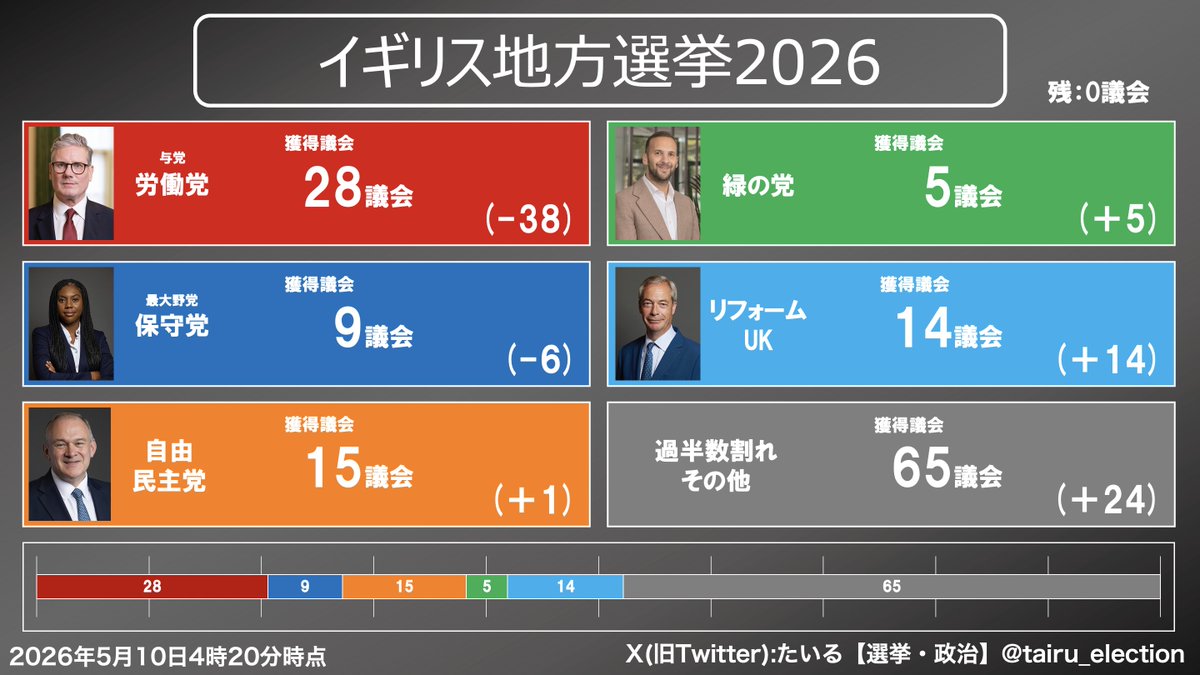 イギリス地方選挙2026　最終結果

過半数獲得議会数
労働党（与党）　　  28議会 (-38)
自由民主党　　　　15議会 (+1)
リフォームUK   　　14議会 (+14)
保守党（最大野党）9議会 (-6)
緑の党　　　　　　5議会 (+5)
過半数割れ/その他   65議会 (+24)

()内は現有過半数議会からの増減