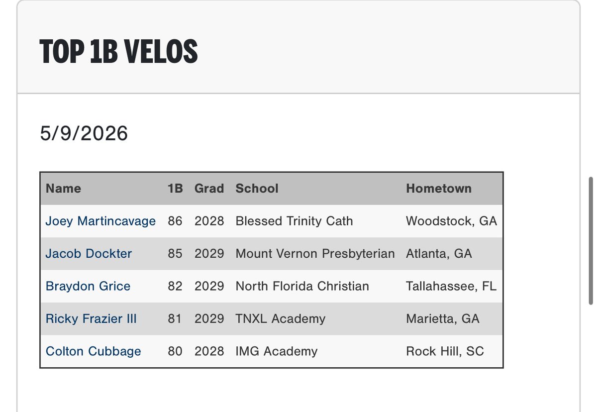 PGShowcases's tweet photo. Top Outfield, Infield, and Firstbase Velocities from the 2026 PG Sunshine Southeast Showcase in Marietta, GA.

Check out the full Event Results here: https://t.co/Qx6F7zoMCY

@PG_Georgia https://t.co/zgEaS6u9Ub