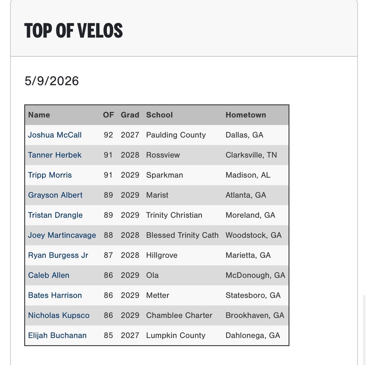 PGShowcases's tweet photo. Top Outfield, Infield, and Firstbase Velocities from the 2026 PG Sunshine Southeast Showcase in Marietta, GA.

Check out the full Event Results here: https://t.co/Qx6F7zoMCY

@PG_Georgia https://t.co/zgEaS6u9Ub