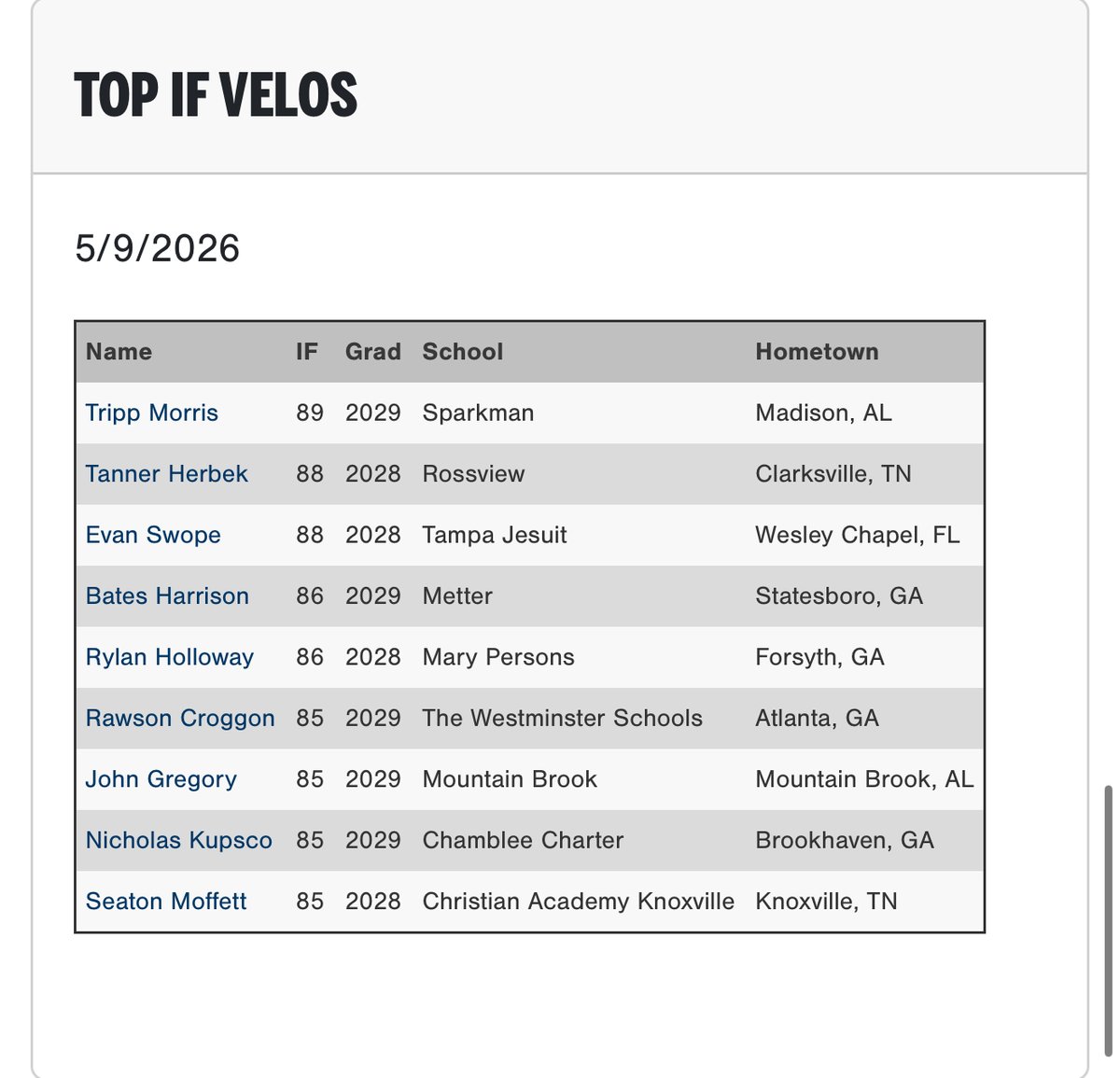 PGShowcases's tweet photo. Top Outfield, Infield, and Firstbase Velocities from the 2026 PG Sunshine Southeast Showcase in Marietta, GA.

Check out the full Event Results here: https://t.co/Qx6F7zoMCY

@PG_Georgia https://t.co/zgEaS6u9Ub
